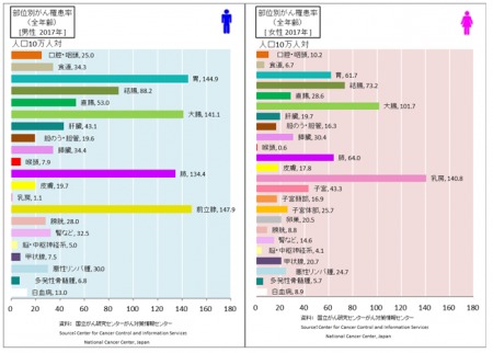 がん　罹患率